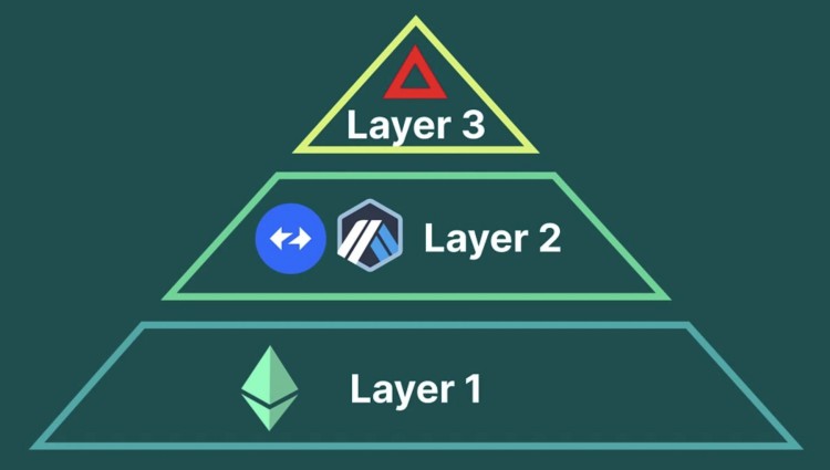 对Layer3的原理和当前的市场结构进行了深入的解读