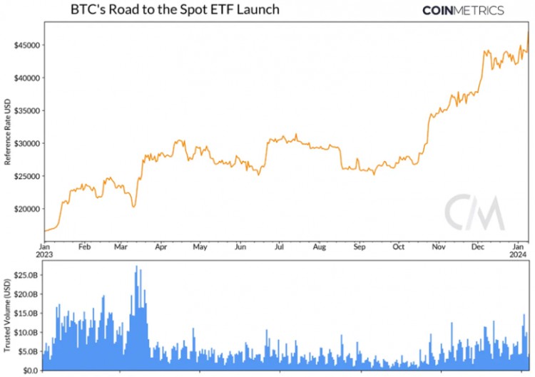 Coin Metrics：ETF的市场结构是比特币现货