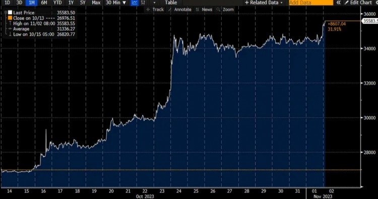 PSE Trading：BTC还是看多了，FOMC之后情绪高涨