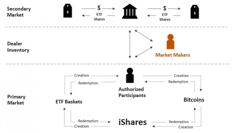 对贝莱德比特币ETF作为做市商的关键角色进行分析