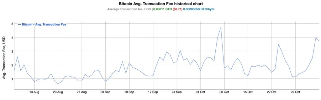[Crypto360]随着最新的登记浪潮，比特币的交易积压激增，导致成本上升 4,000%