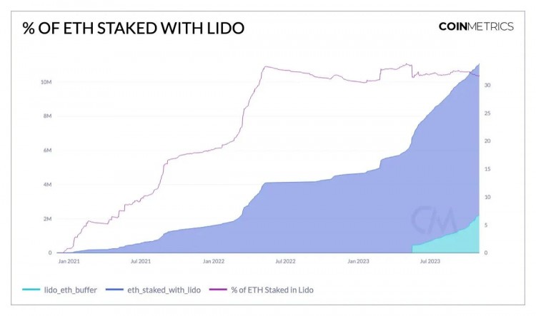 再次探索流动性质押赛道：Lido现在还香吗？