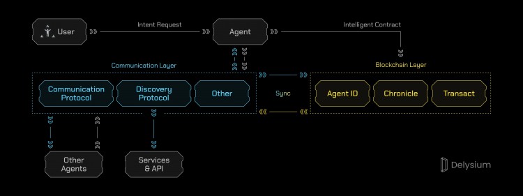 发布V2白皮书的Delysium，使用 AI 创建Agent Network