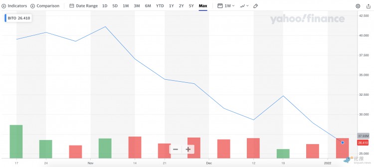[发哥炒币]跌超30%，ProShares 比特币期货 ETF 在两个月的上市之后，表现最差 10