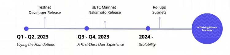 BTC生态加速器：从Stacks的Nakamoto升级到STX投资价值