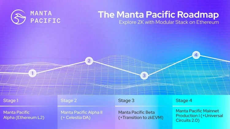Manta Pacific发布其模块化zkEVM路线图