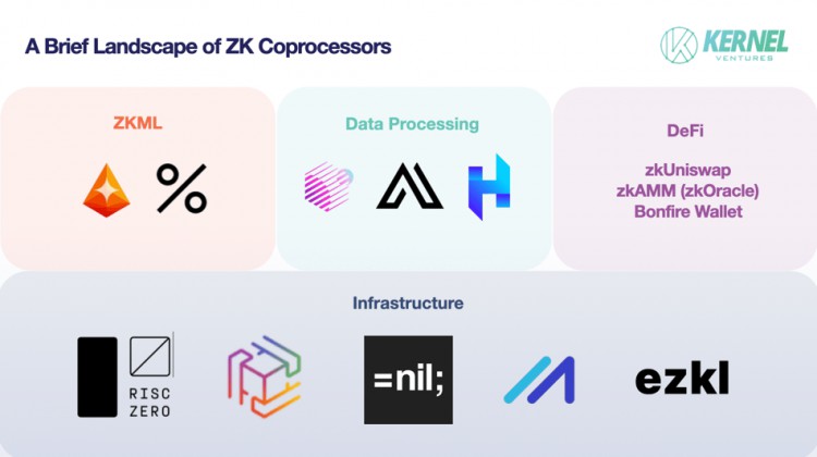 [HTX Research]Kernel Ventures：为 Dapp 赋予链下计算能力 — ZK