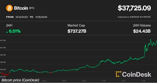 [金色财经]在18个月的高点，比特币反弹6% AVAX和SOL领先于假币