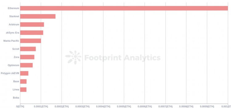 Footprint Analytics：Layer 2以太坊真的扩大了吗？