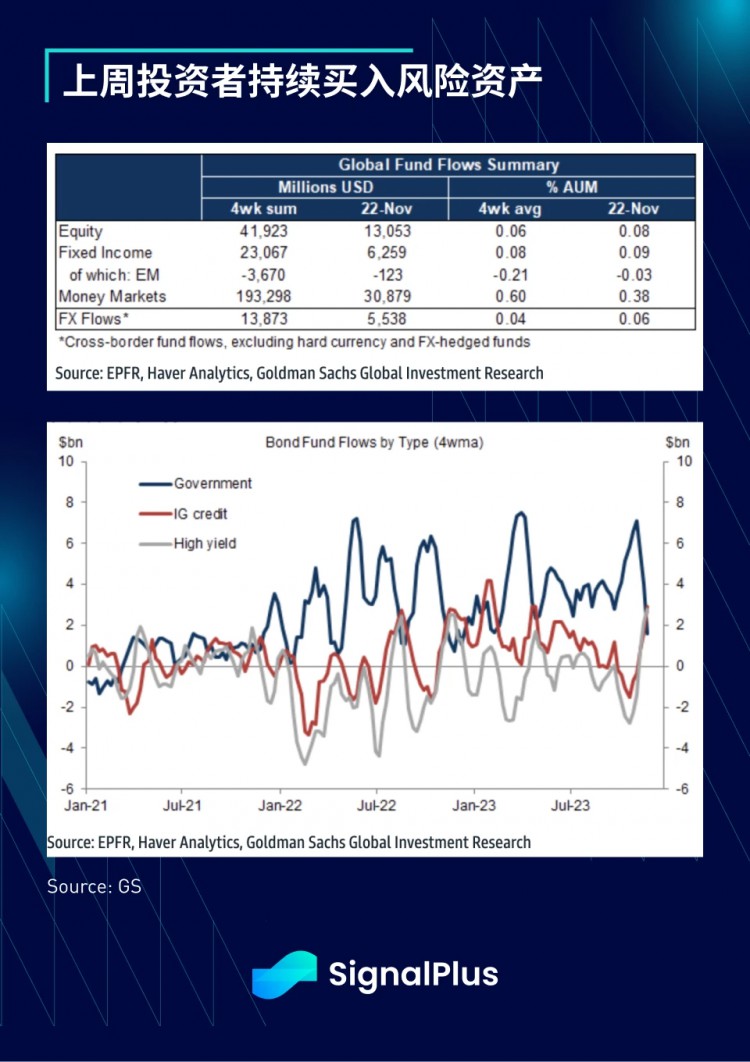 20231127年SignalPlus宏观研究报告：美联储可能会提前降息，因为经济放缓？