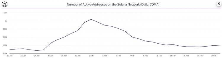 Solana即将跌破100美元？活跃地址暴跌30%，SOL价格何去何从？